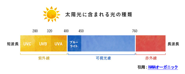 太陽光に含まれる光の種類