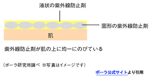 性質の異なる複数の紫外線防止剤がバランスよくブレンドされているイメージ図