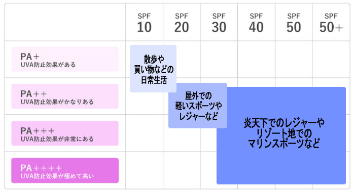 紫外線を防ぐ「SPF」「PA」の目安の表